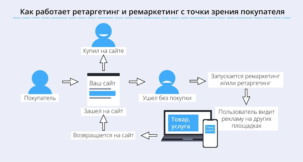 Как устроен ремаркетинг?